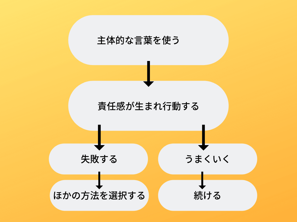 主体的な言葉を使って自分から行動を起こそう ほむくまブログ